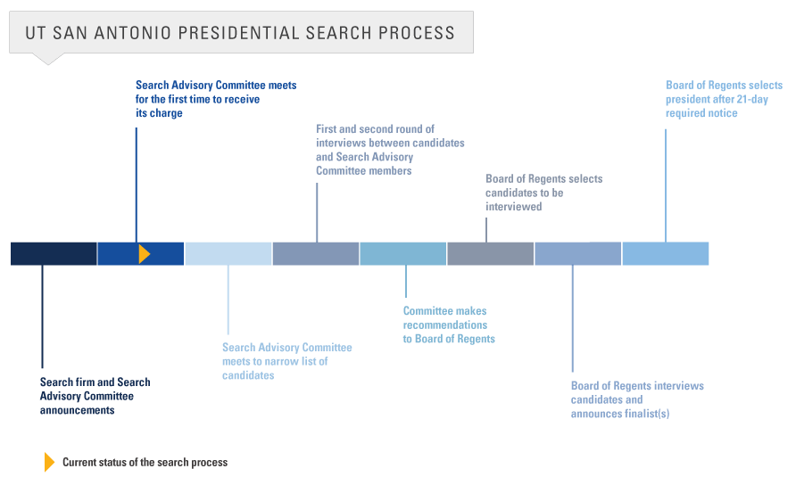 utsa-presidential-search-timeline