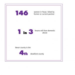 data graphic: 146 women in Texas killed by former or current partner. 1 in 3 Texans will face domestic abuse. Bexar county is the 4th deadliest county.